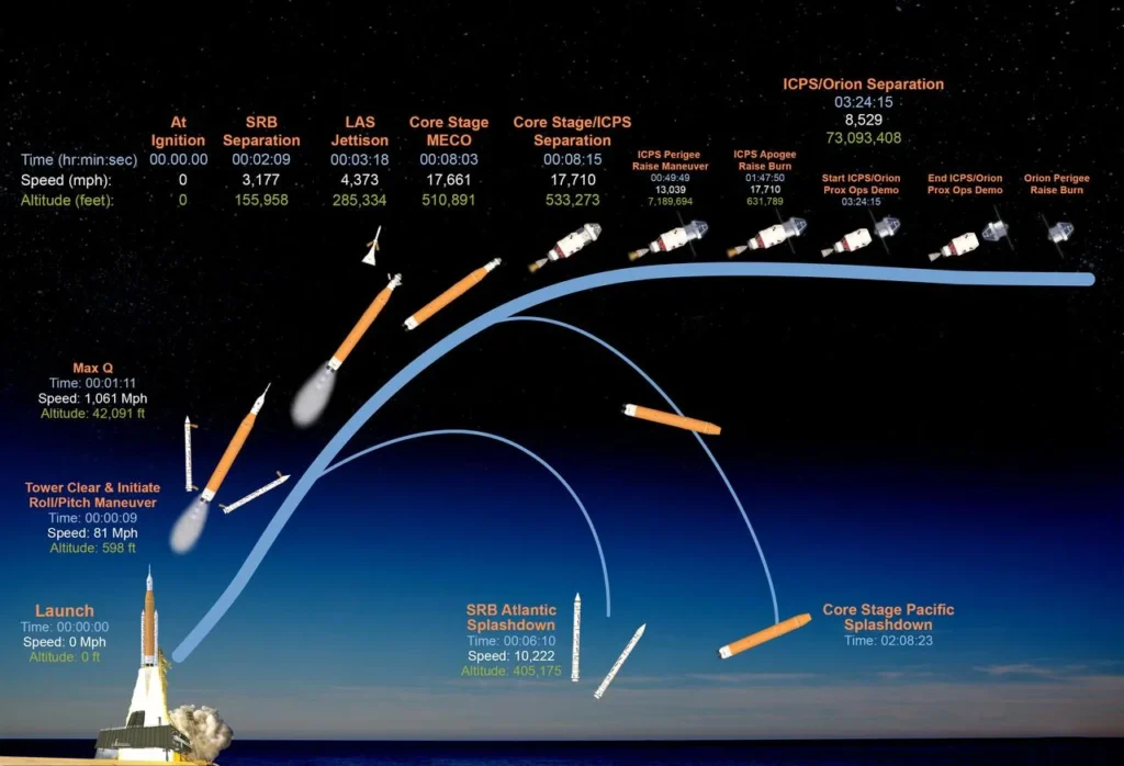 아르테미스II 궤도 계획 출처 : NASA