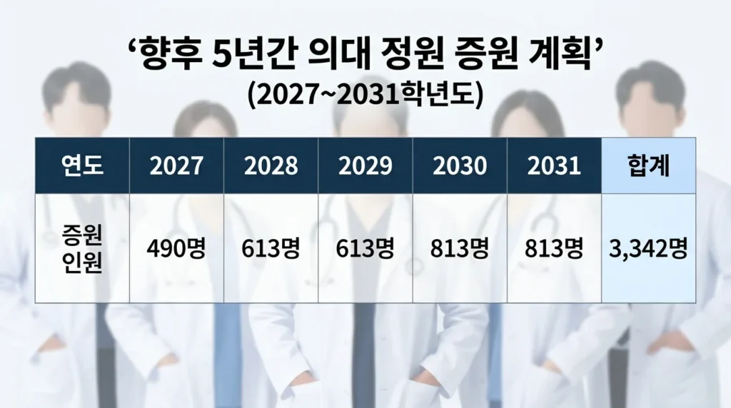 2027~2031학년도 의대 정원 증원 계획 표: 연도별 490명에서 813명까지 단계적 증원, 5년간 총 3,342명